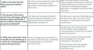 Borrowers Defense to Repayment