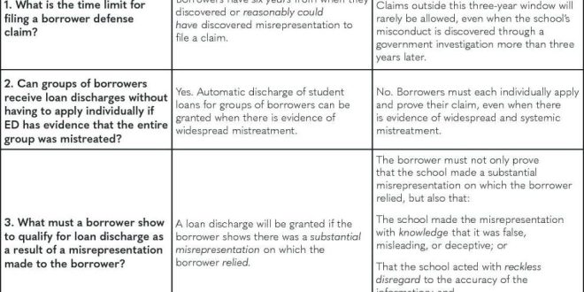 Borrowers Defense to Repayment