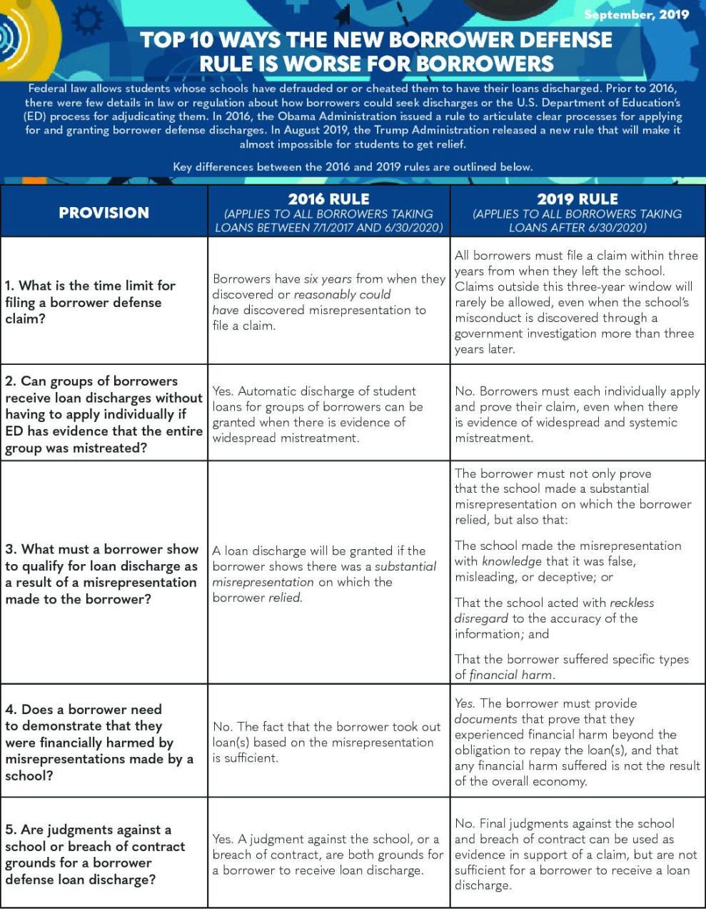 Borrowers Defense to Repayment</