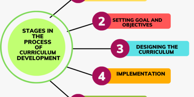 Curriculum Development: A Guide for Educators