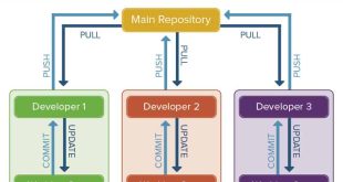 What's a Version Control System (VCS)?