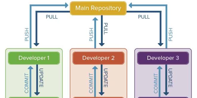 What's a Version Control System (VCS)?
