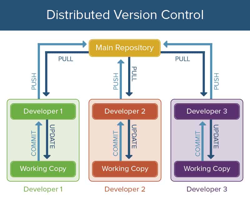 What's a Version Control System (VCS)?</