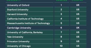 Times Higher Education (THE): World University Rankings