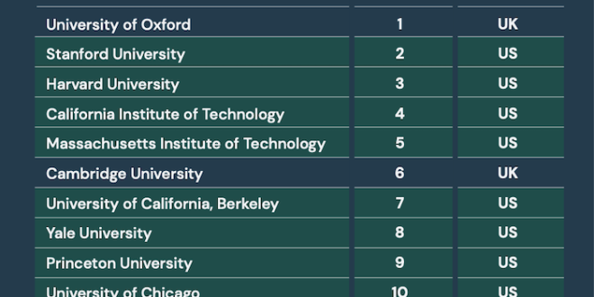 Times Higher Education (THE): World University Rankings