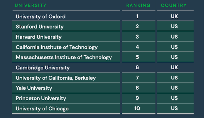 Times Higher Education (THE): World University Rankings</
