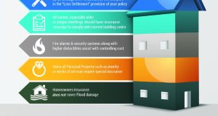 What is Home Insurance?