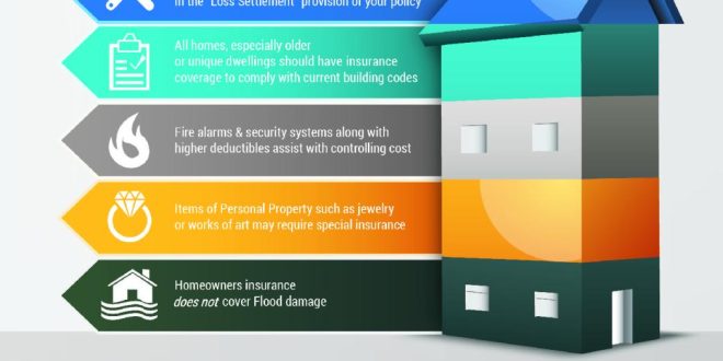 What is Home Insurance?