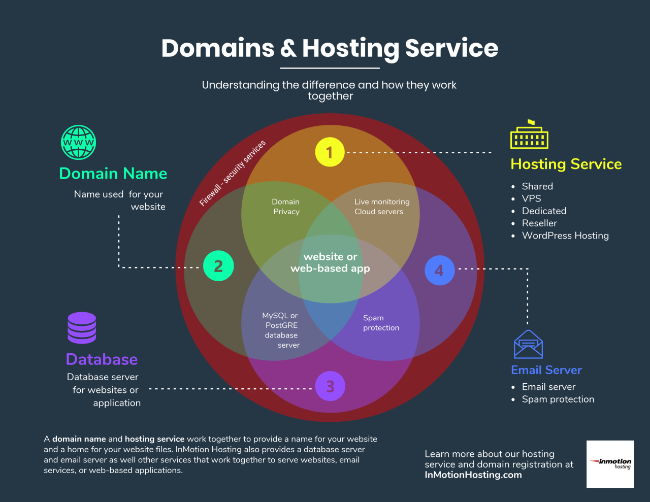 What is Domain Hosting?</