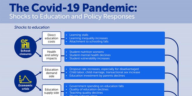 The Impact of COVID-19 on Education
