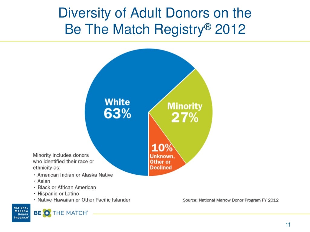 What Is the Be the Match Registry?</