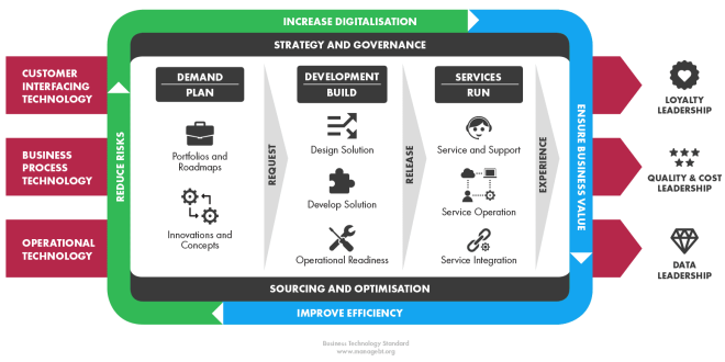 How to plan for a new business technology operating model