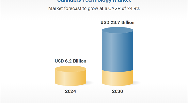 Cannabis Technology Strategic Business Analysis Report 2025