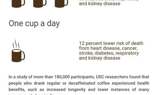 Coffee Consumption Linked to Increased Longevity, Research Indicates