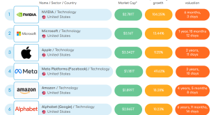 Nvidia Reaches $4 Trillion Market Value