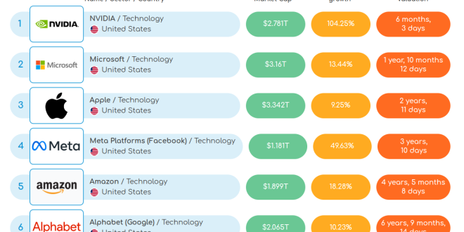 Nvidia Reaches $4 Trillion Market Value