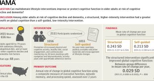 Structured lifestyle changes improve memory and slow cognitive decline in older adults.