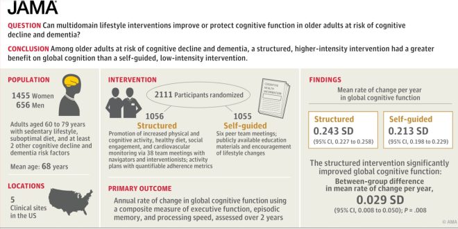 Structured lifestyle changes improve memory and slow cognitive decline in older adults.